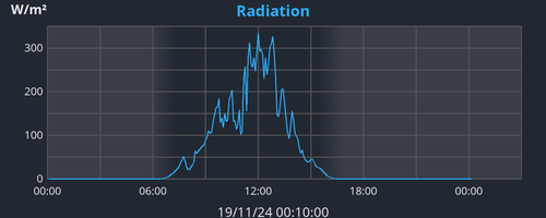 dayradiation