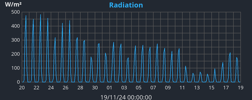 monthradiation