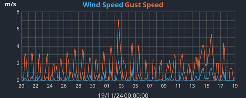 monthwind