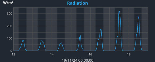 weekradiation