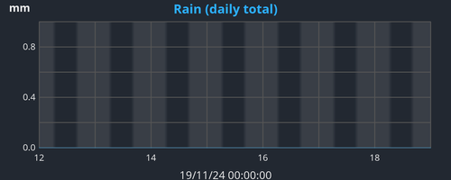 weekrain